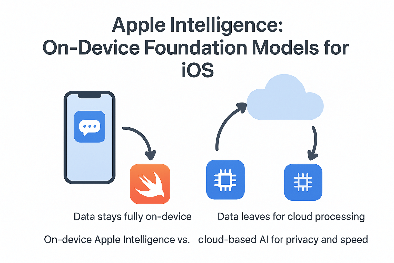 On-device Apple Intelligence vs. cloud-based AI for privacy and speed