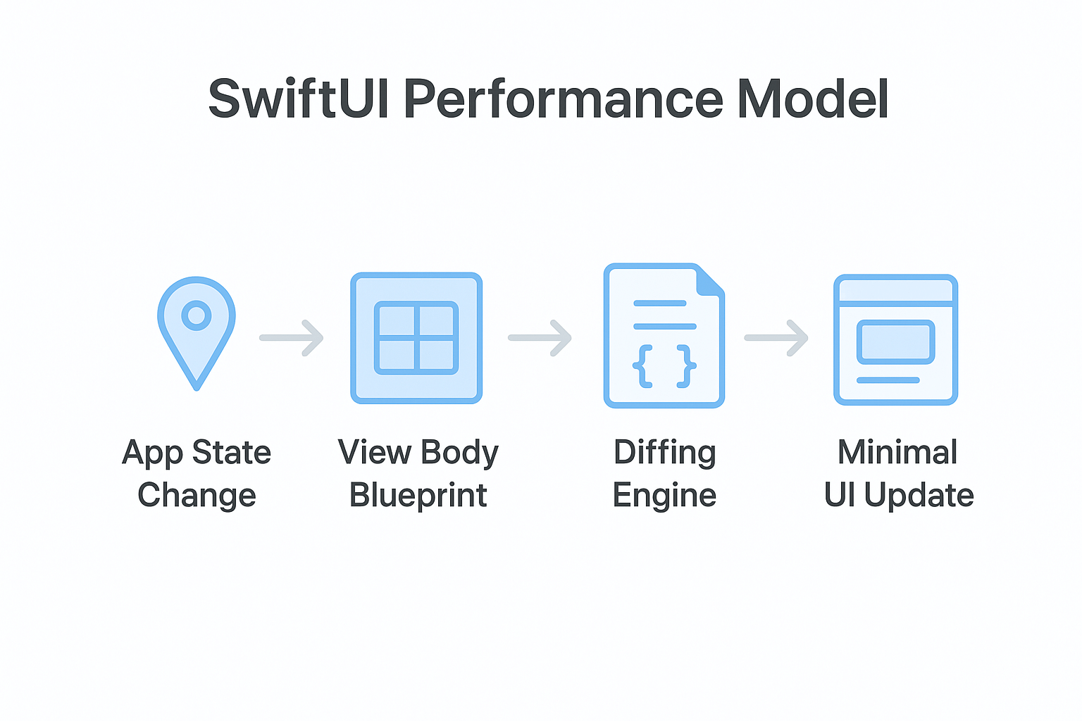 Apple-style technical diagram showing the SwiftUI performance model: App State Change → View Body Blueprint → Diffing Engine → Minimal UI Update, with clean icons and arrows.