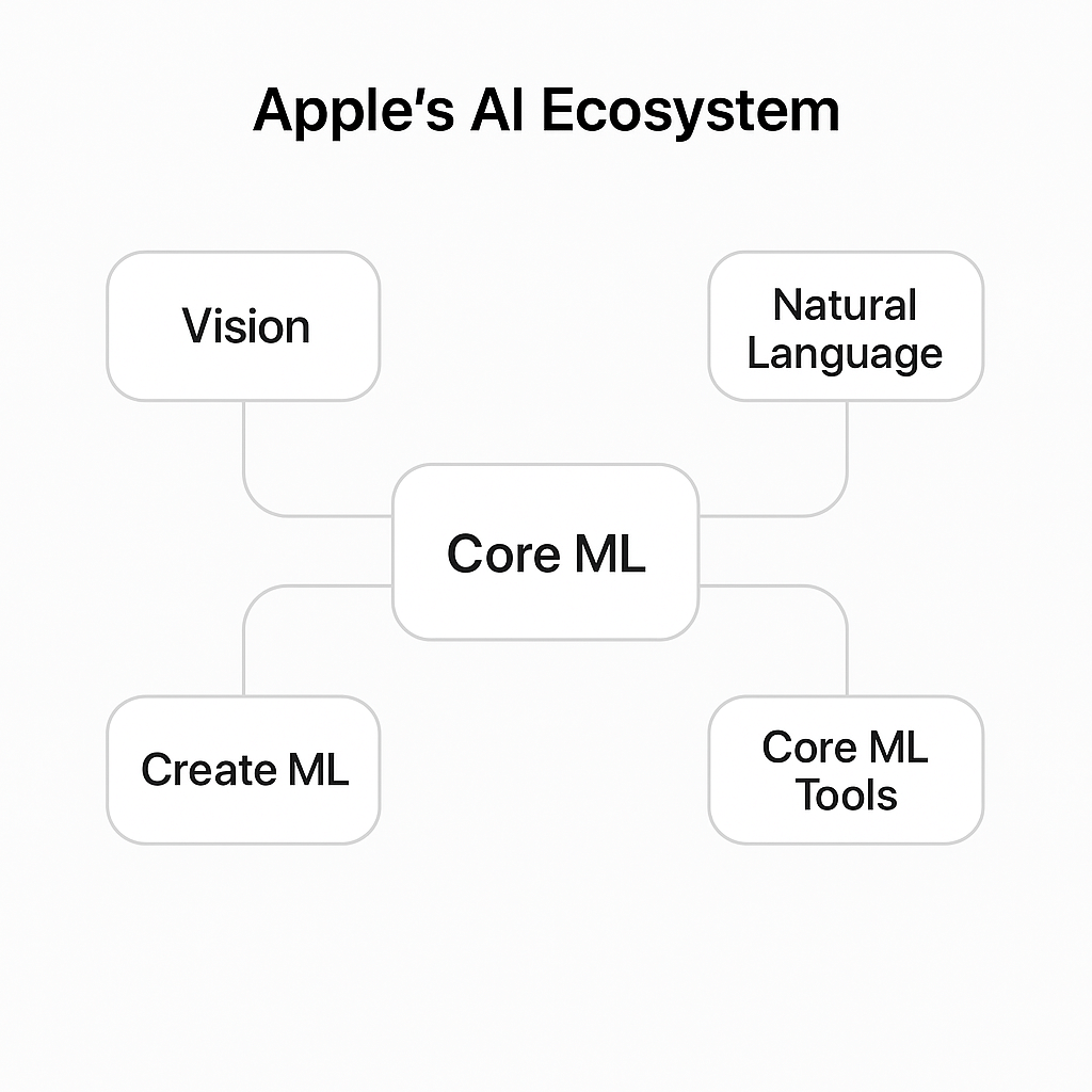 Diagram showing Core ML connecting with Vision, Natural Language, and Create ML within the Apple AI ecosystem.
