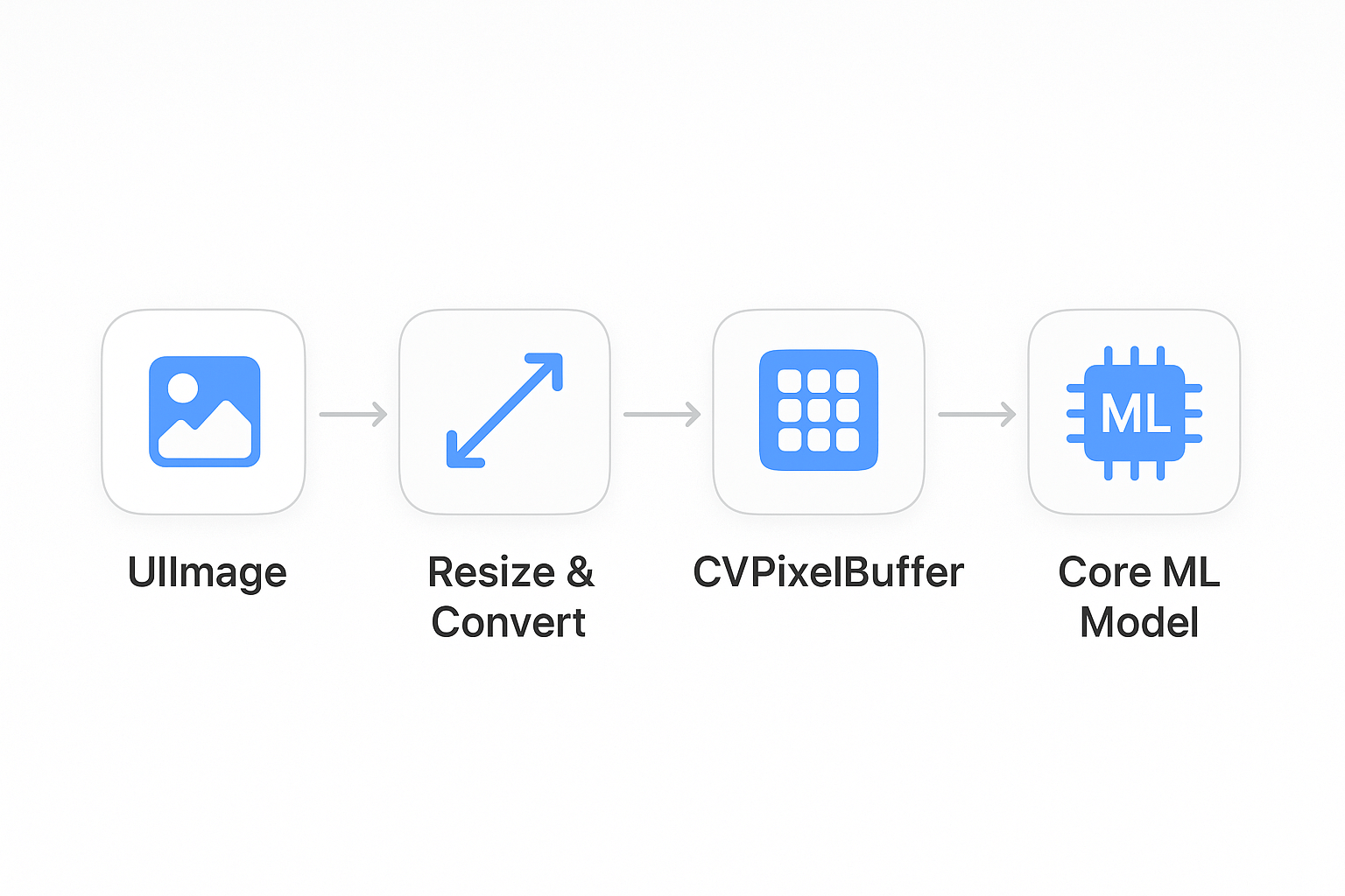 Flow diagram showing conversion of UIImage to CVPixelBuffer for Core ML model input.