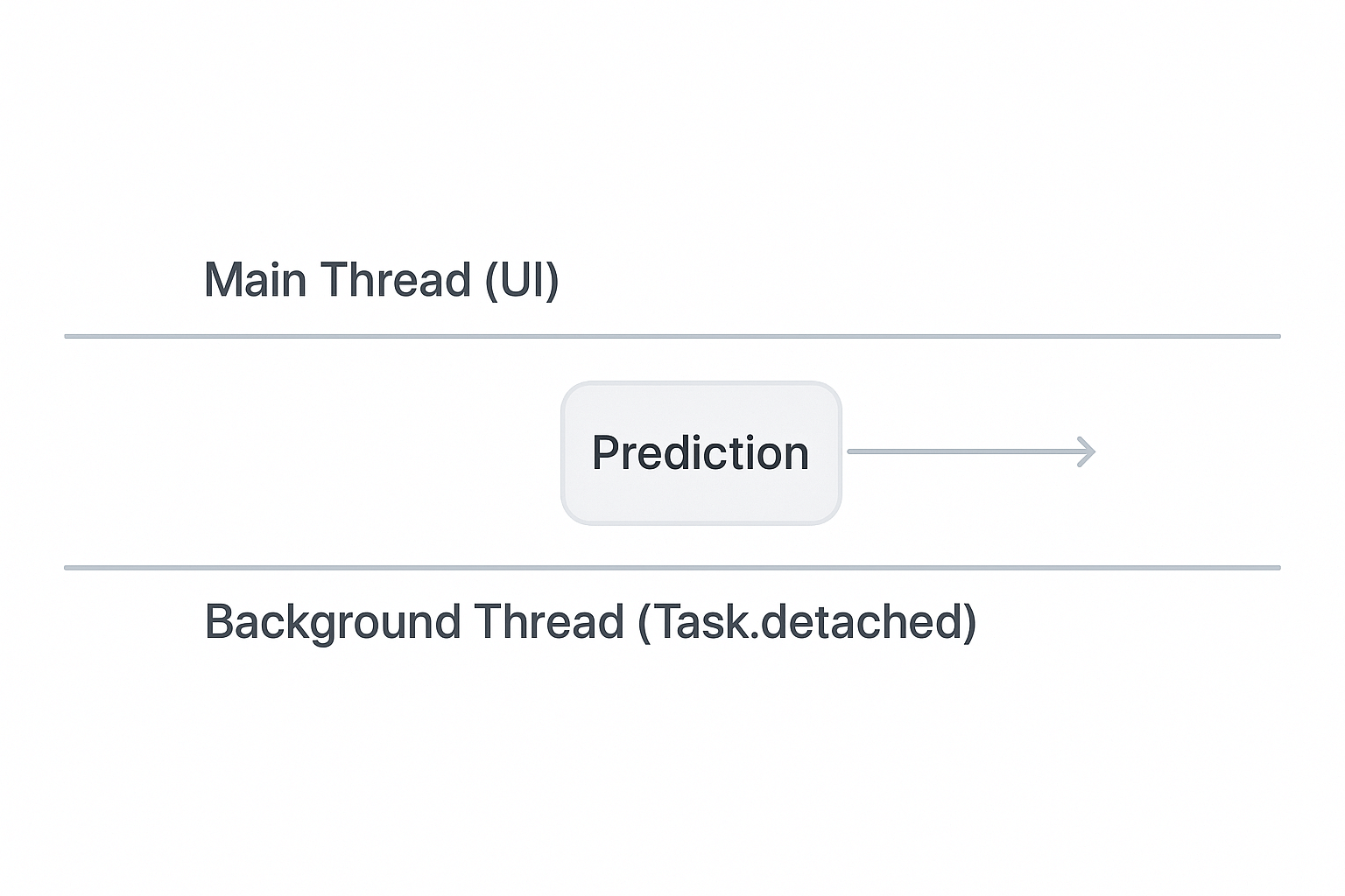 Diagram illustrating Core ML predictions running on background thread with Swift concurrency and UI updates on main thread.