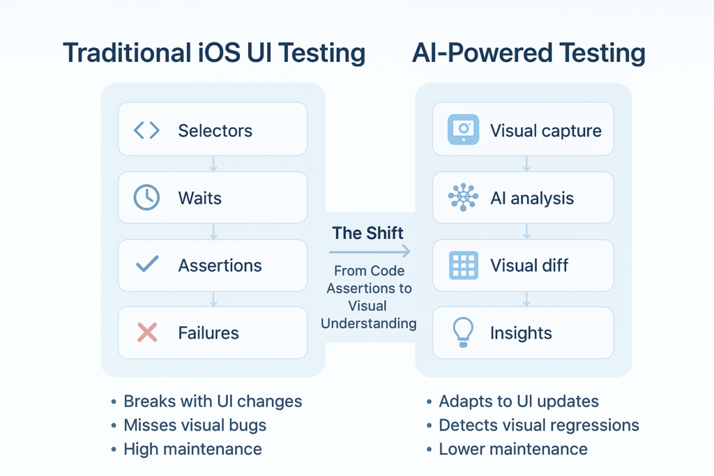Side-by-side comparison showing traditional XCUITest with brittle selectors versus AI-powered testing with visual recognition and self-healing capabilities