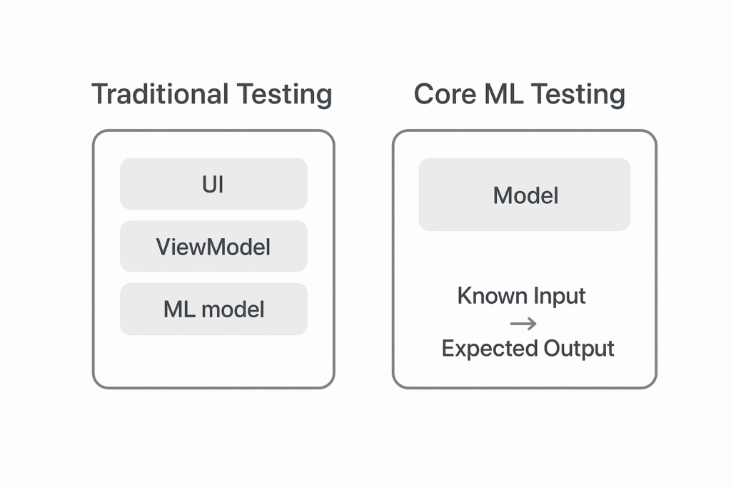 Diagram comparing traditional app testing flow with Core ML model testing focus.