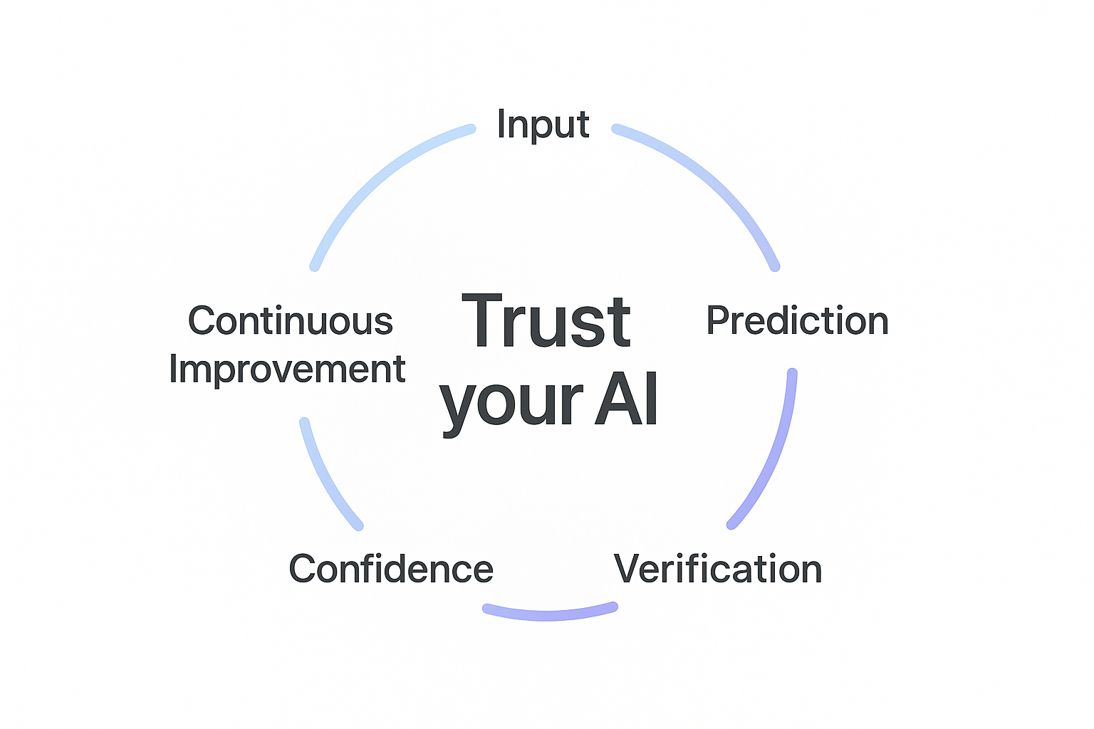Circular feedback loop visualizing how Core ML testing builds trust and reliability.