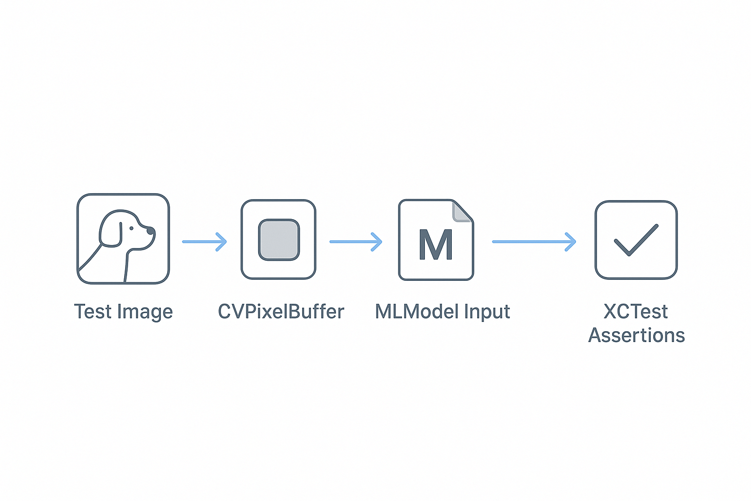 Flow diagram showing Core ML image classifier test process using known input and expected output.