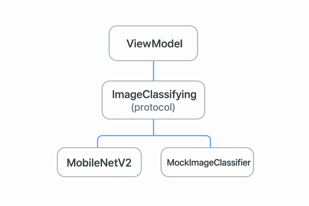 Diagram showing how using protocols decouples the ViewModel from concrete Core ML models.