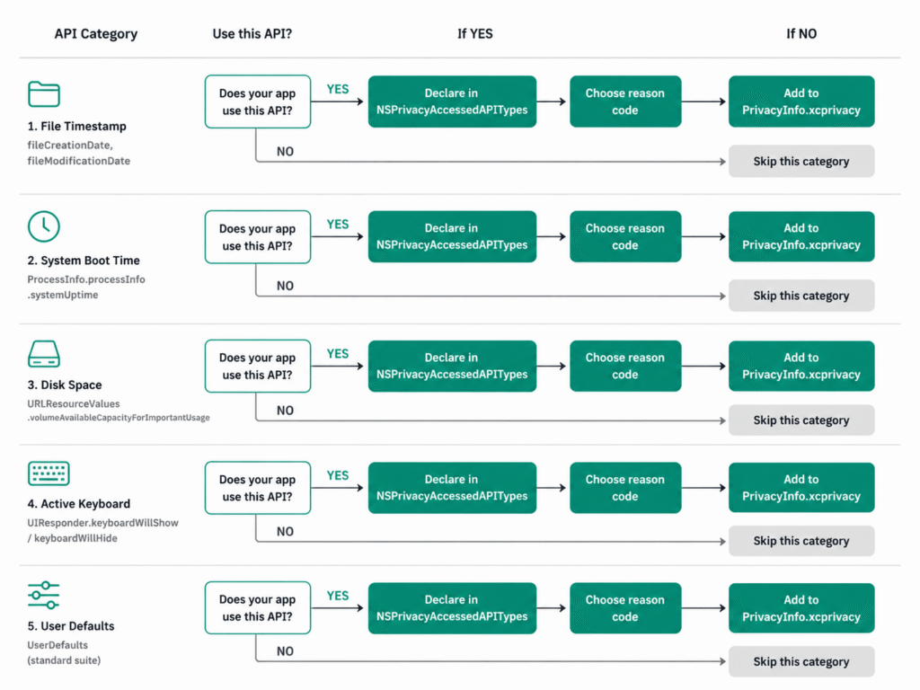 Decision tree flowchart showing a yes/no branch for each of the five iOS Required Reasons API categories — File Timestamp, System Boot Time, Disk Space, Active Keyboard, and User Defaults — guiding developers to declare the correct entries in their privacy manifest.