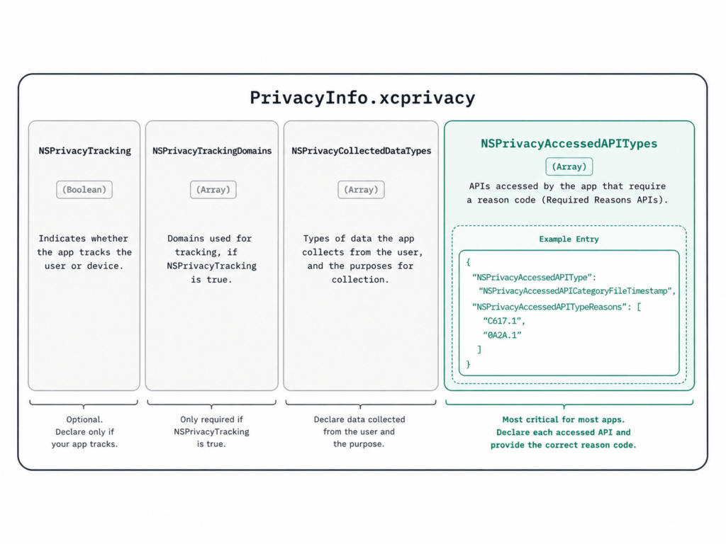 Structural diagram of a PrivacyInfo.xcprivacy file showing four regions: NSPrivacyTracking, NSPrivacyTrackingDomains, NSPrivacyCollectedDataTypes, and a highlighted NSPrivacyAccessedAPITypes region containing an example API type entry.