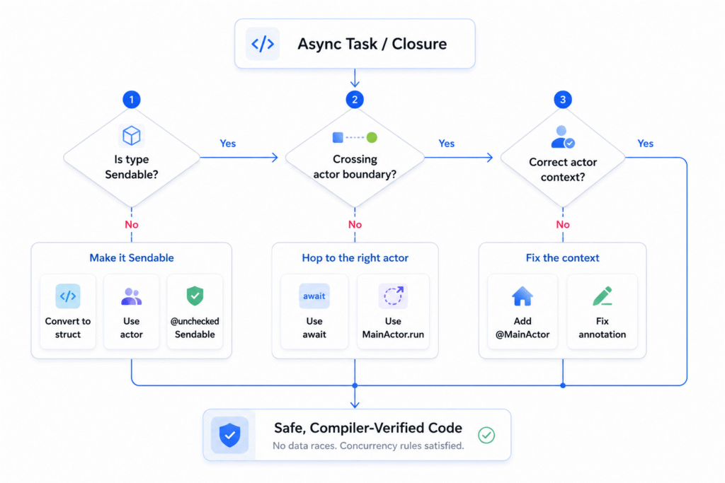 Swift 6 concurrency flowchart showing checks for Sendable types, actor boundaries, and actor context, with fixes including structs, actors, await, MainActor.run, and @MainActor.